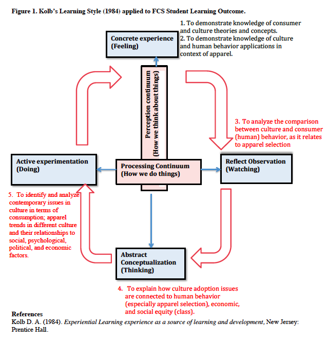 Kolas learning theory table