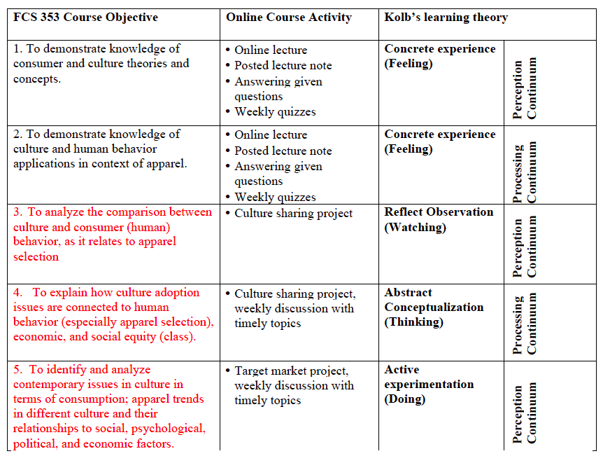 SLO Kola's learning theory table