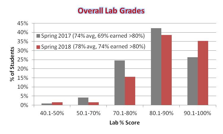 Figure 4.2. Comparing overall lab grades.