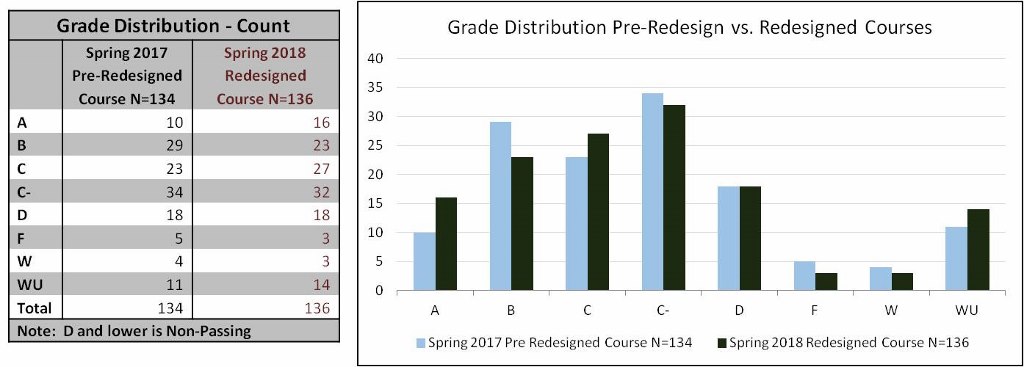 Table 4.1. Counts for letter grade distributions pre- and post-redesign. Figure 4.4. Graphical comparison of letter grade counts.