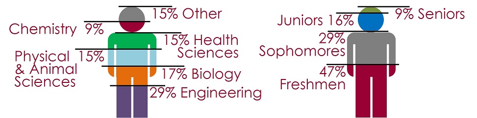 Figure 1.1. Chart of student majors and academic level in CHEM 111.