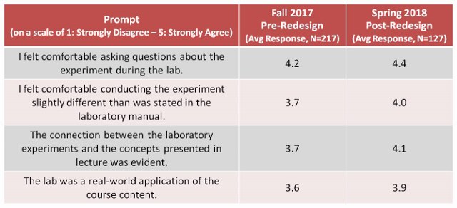 Table 4.4. Average responses from students about the connections between lab, lecture, and the real world.