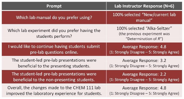 Table 4.5. Responses from an end-of-semester survey given to lab instructors.