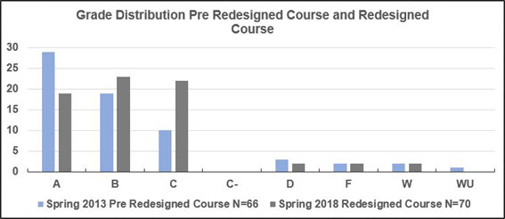 Graph of grade distribution pre and post redesign courses
