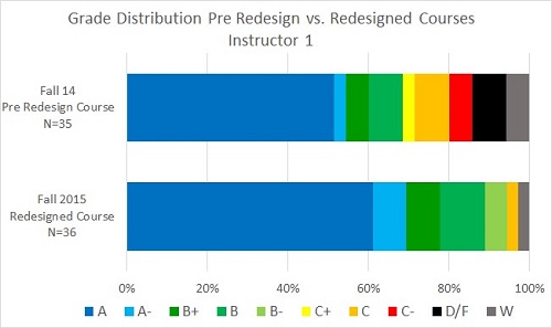 Grade Comparison for Instructor 1