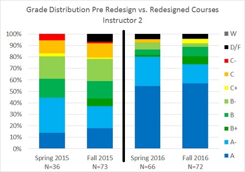Grade Comparison for Instructor 2