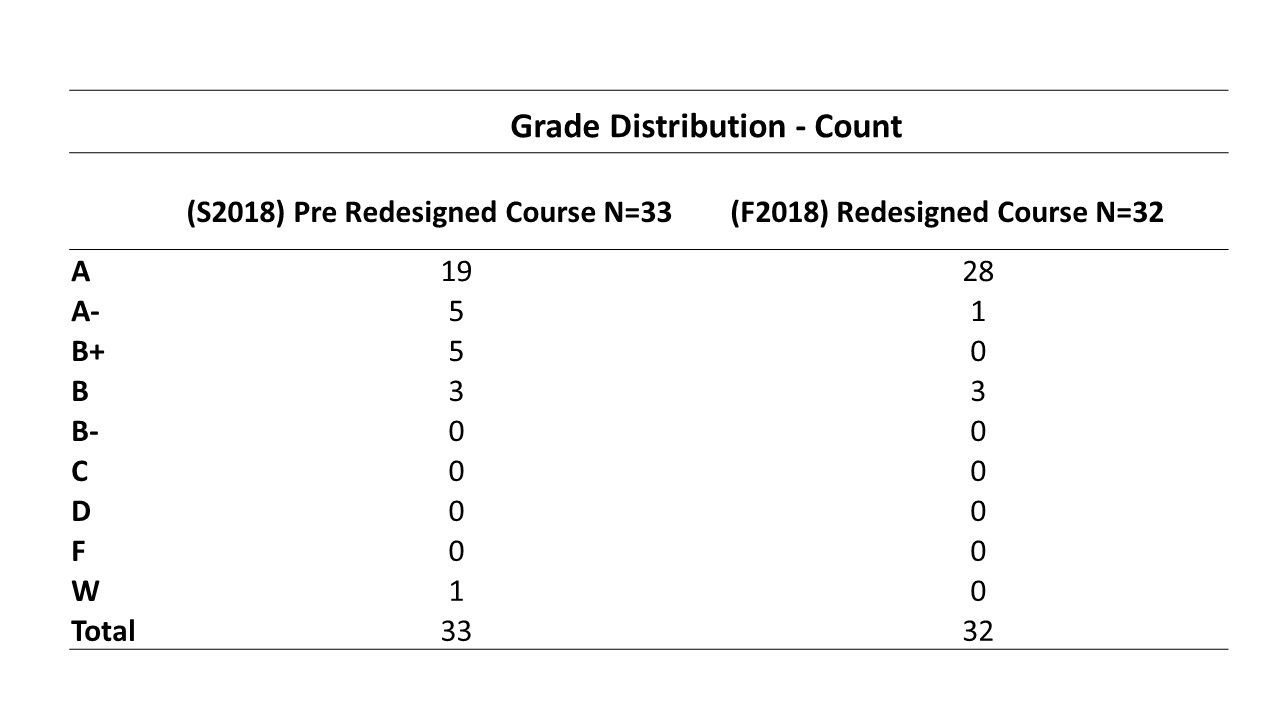 Grade count table