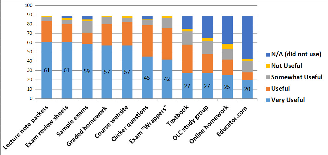 Student views on "usefulness" of various course resources.
