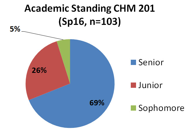 CHM 201 students by Academic Standing (Spring 2016)