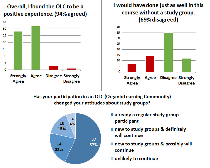 Student views on study group benefits