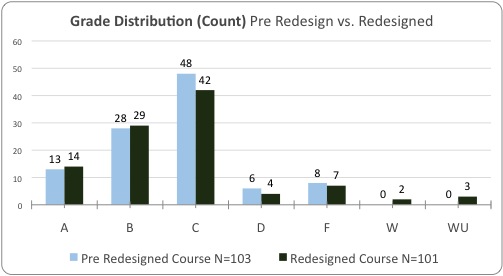 Pre- vs. Post-Redesign Grade Distribution