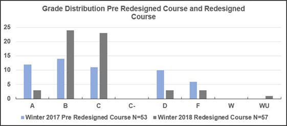 Graph of grade distribution pre and post redesign courses