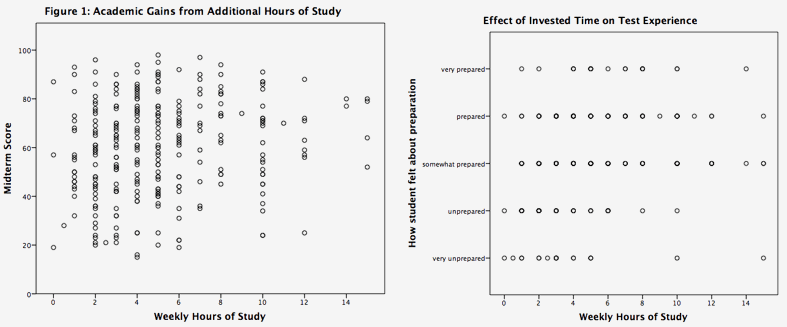 graphs showing data that relate study time to exam grades and feeling of preparedness