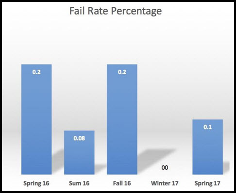 Graph of grades