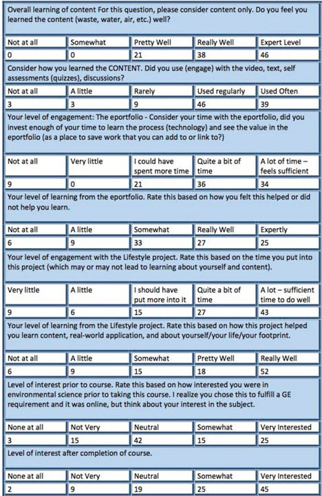 Table of survey results from students