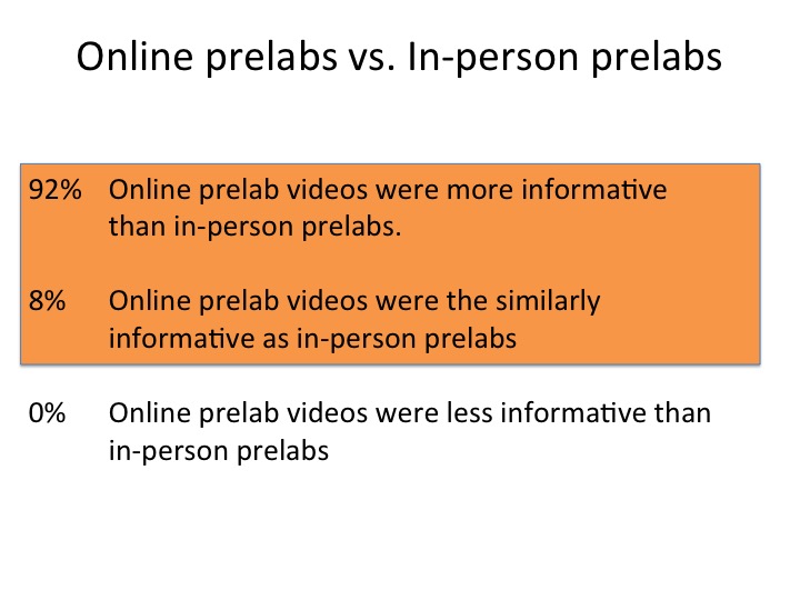 Student perception of online prelabs