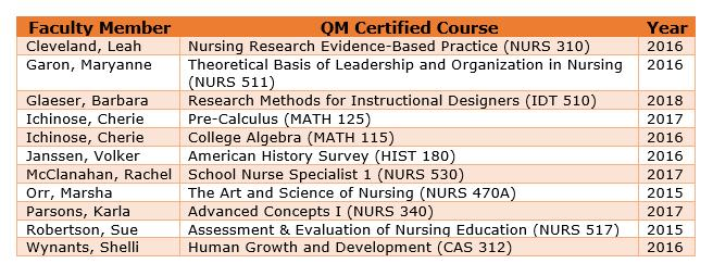 List of 11 CSUF QM certified courses