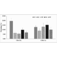 Investigation of Immune Biomarkers Regulation by Biofield Energy Healing (The Trivedi Effect®) Based Herbomineral Formulation in Male Sprague Dawley Rats icon