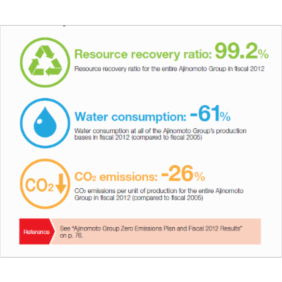 120 Sustainability Report infographics