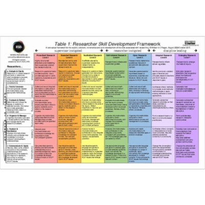 RSD7: Researcher Skill Development Framework icon