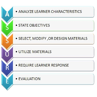 My Philosophy of Instructional Design