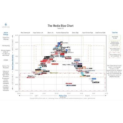 Interactive Media Bias Chart - Ad Fontes Media icon