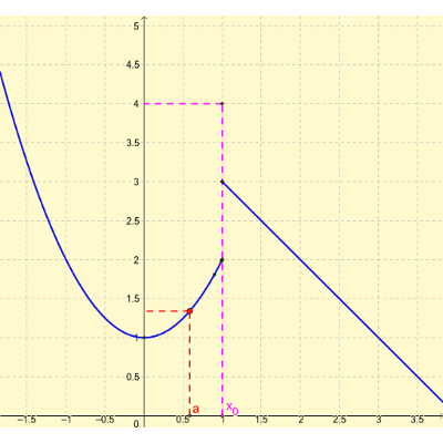 Límite de funciones de una variable