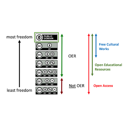 Clarification of Free Cultural Works, Open Educational Resources and Open Access icon