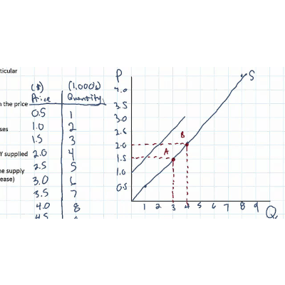 The Law of Supply and the Determinants of Supply icon
