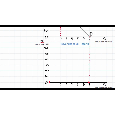 The Total Revenue Test of Price Elasticity of Demand ( part 1 and 2) icon