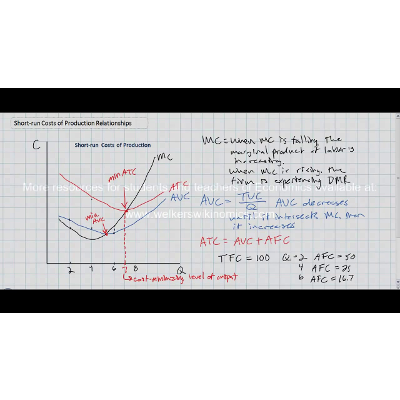 Relationships between a Firm's Short-run Costs of Production