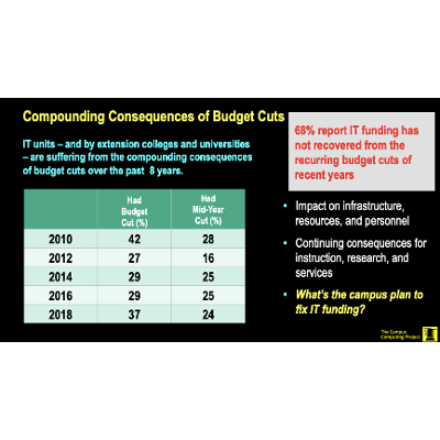 The 2018 Campus Computing Survey &mdash; The Campus Computing Project icon