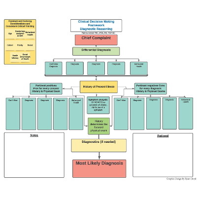 Framework to Help Health Care Students Learn Clinical Decision-Making icon