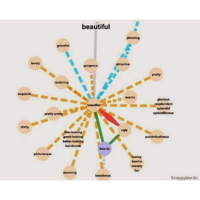 Free Visual Dictionary & Thesaurus | Online Dictionary | Associated Words | Synonyms Dictionary at SnappyWords.com