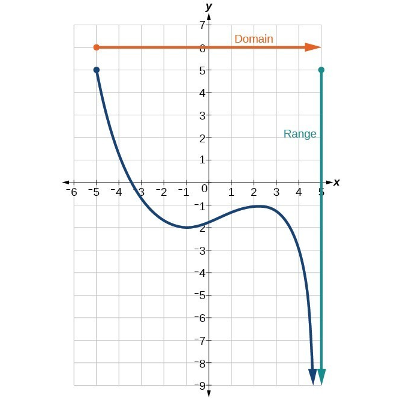Determine Domain and Range from a Graph | College Algebra icon