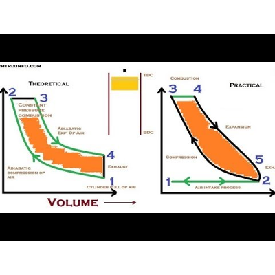 Animation How Diesel Cycle Works. icon