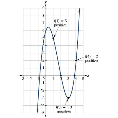 Graphs of Polynomial Functions | College Algebra icon