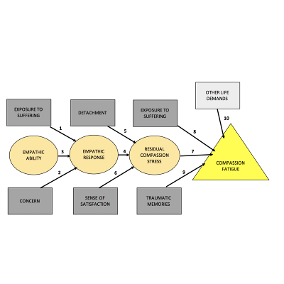 File:Figley's model of compassion fatigue .png - Wikimedia Commons icon