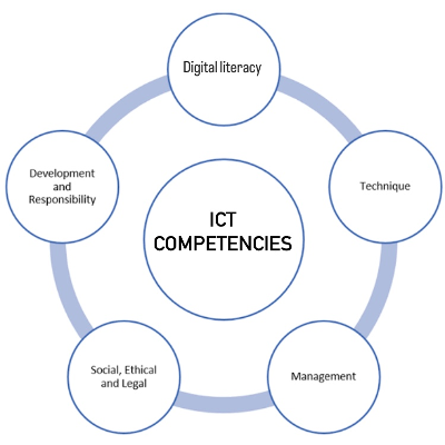 ICT competencies by Teachers and Learners icon