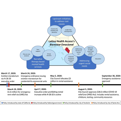 Addressing Emotional Wellness During the COVID-19 Pandemic: the Role of Promotores in Delivering Integrated Mental Health Care and Social Services icon
