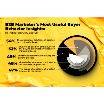 How to Utilize Advanced Behavioral Insights in B2B Marketing  icon