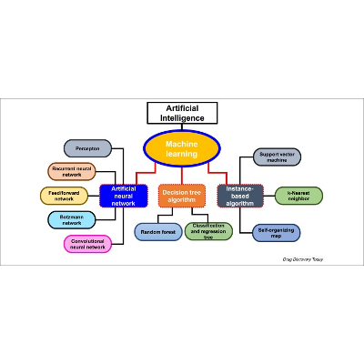 Artificial intelligence in drug discovery and development - PMC