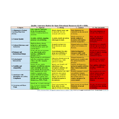 Quality Assurance Rubric for Open Educational Resources (QAR 4 OER) icon