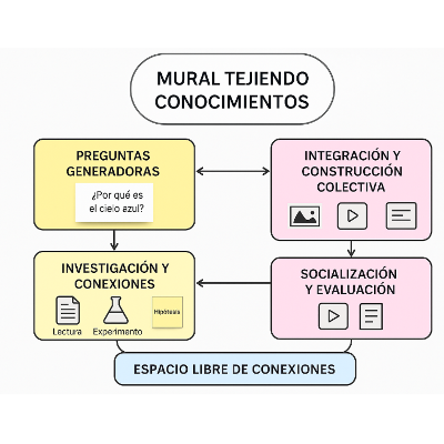 Entorno de Aprendizaje Rizomático “Mural Tejiendo Conocimientos” 	Plataforma: app.mural.com icon