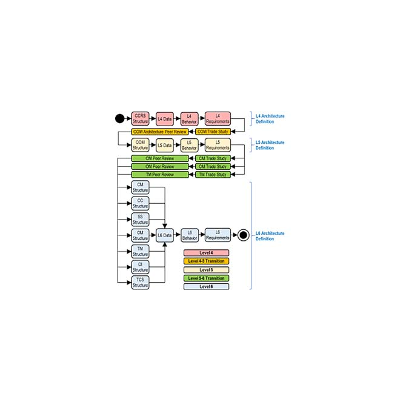 Comparative Analysis of Model-Based and Traditional Systems Engineering Approaches for Architecting a Robotic Space System Through Automatic Information Transfer icon