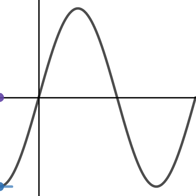 Visualizing the graph of the derivative of f(x)=sin(x).