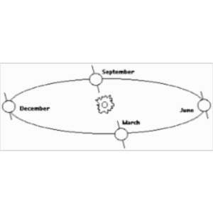NASA RESOURCE DRIVEN INSTRUCTION: SEASONS OF THE SUN