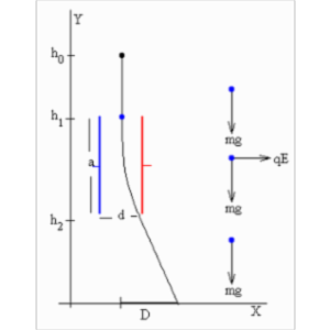 Separation of Seeds with Electrostatics