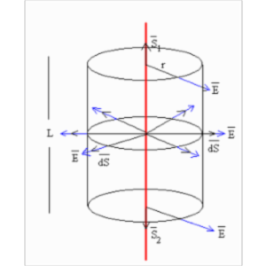 Gauss' Law and Linear Charge Density icon