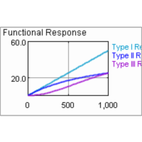 Functional Response